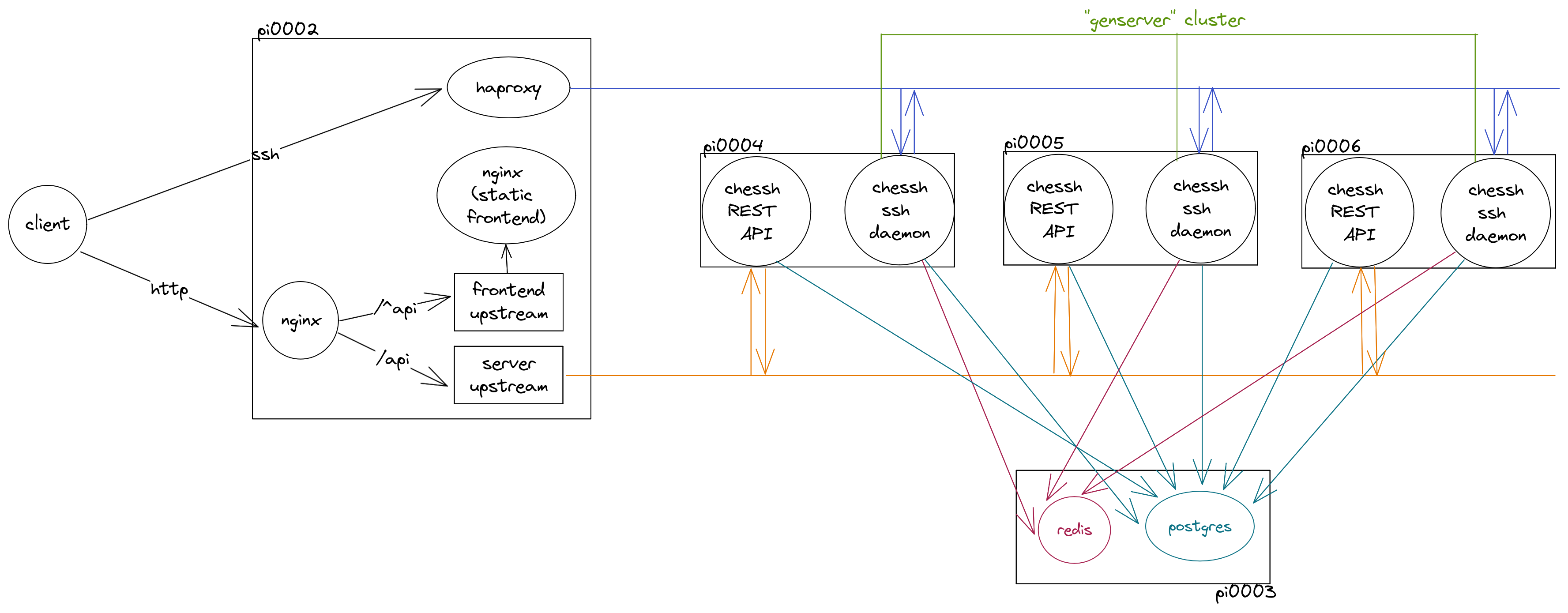 /simponic/chessh/media/commit/10efe53e6de5c91229f7c0abb3d279f3db2c31d4/presentation/architecture.png