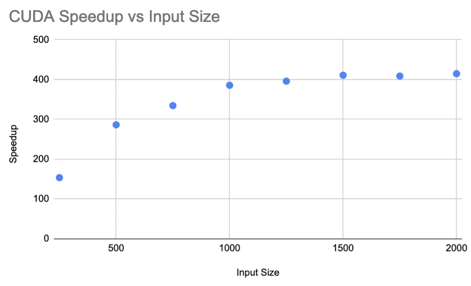 /simponic/gol/media/branch/master/report/cuda-speedup.png