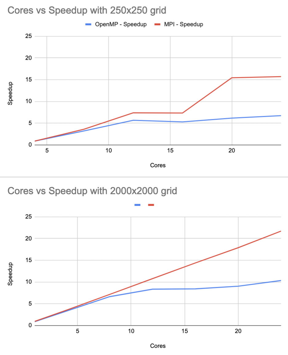 /simponic/gol/media/branch/master/report/speedups-vs-cores.png