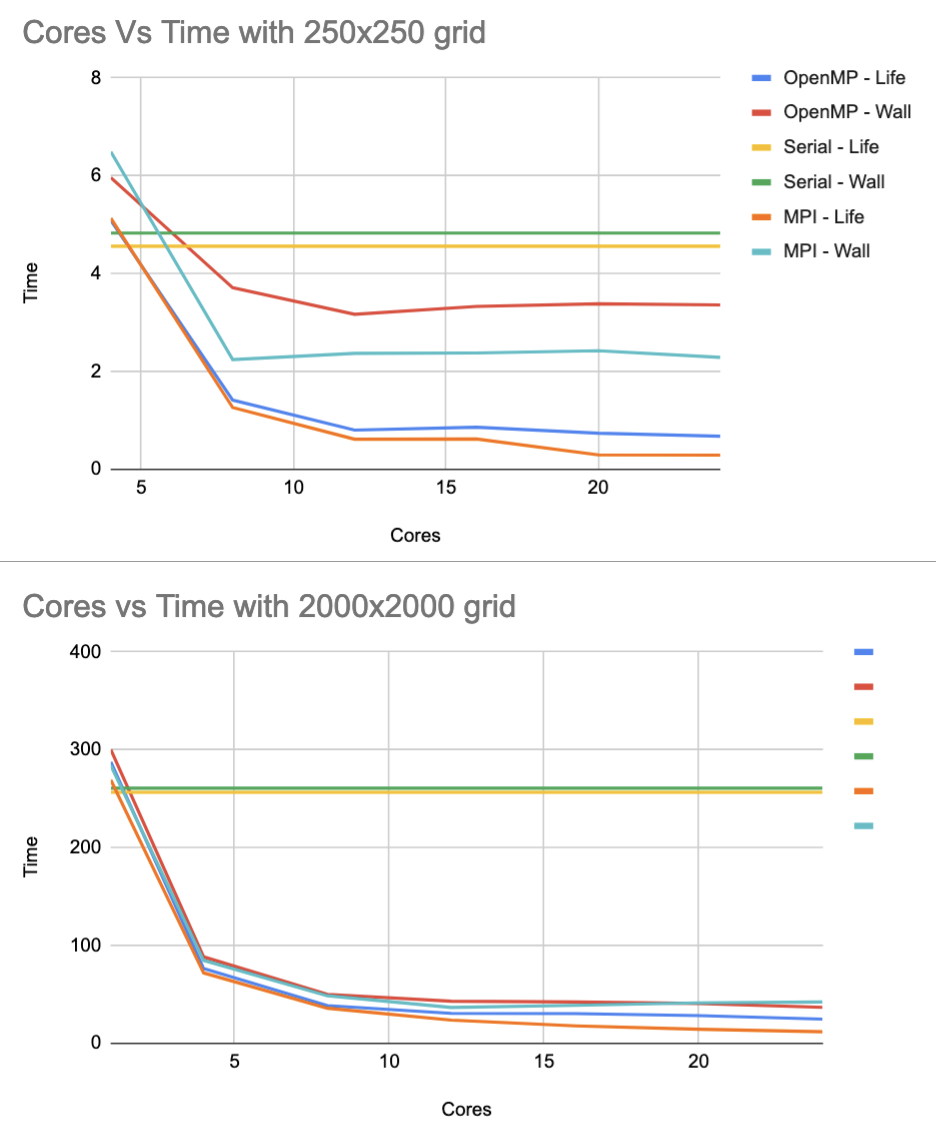 /simponic/gol/media/commit/34a6516a220b391c7269c736e66e6fd3bdfe7d4d/report/cores-vs-runtimes.png